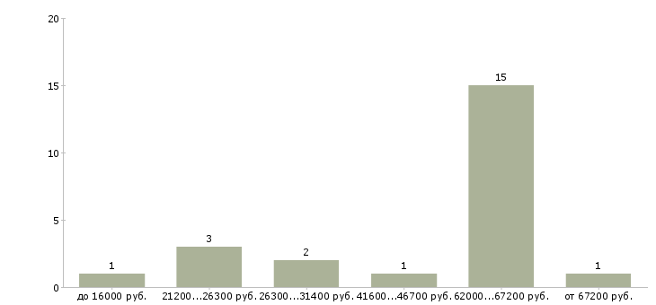 Найти работу менеджер интернет магазина в Ульяновске - График распределения вакансий «менеджер интернет магазина» по зарплате