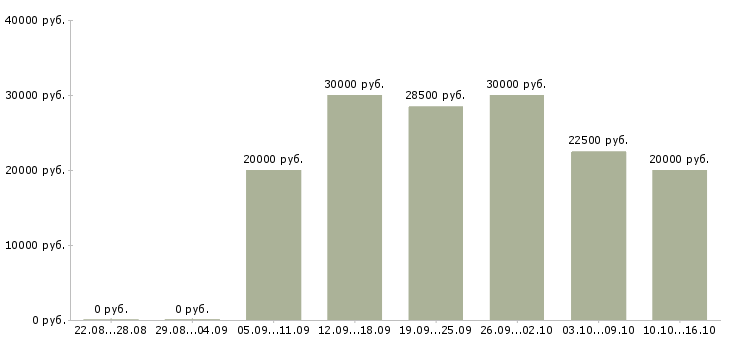 Вакансии designer в Туле - Медиана зарплат designer в Туле за 2 месяца