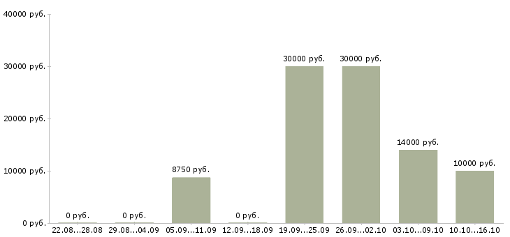 Вакансии агент в Новокузнецке - Медиана зарплат агент в Новокузнецке за 2 месяца