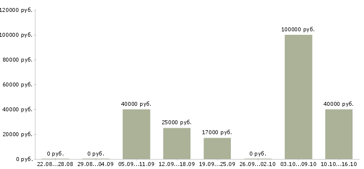 Вакансии агент в недвижимость в Казани - Медиана зарплат агент в недвижимость в Казани за 2 месяца