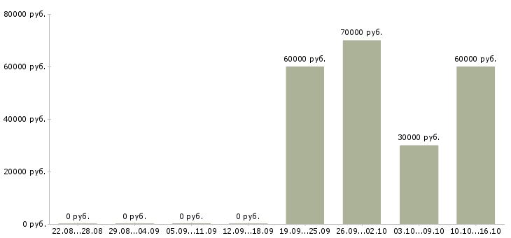 Вакансии административная работа в Подольске - Медиана зарплат административная работа в Подольске за 2 месяца