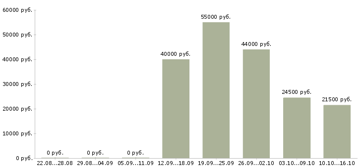 Вакансии администратор без опыта работы в Краснодаре - Медиана зарплат администратор без опыта работы в Краснодаре за 2 месяца