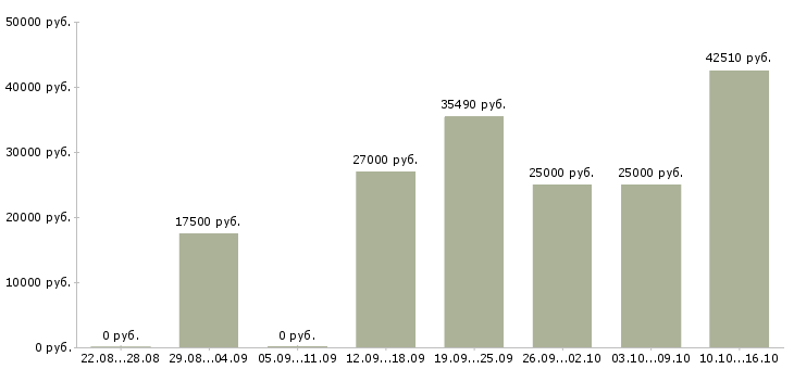 Вакансии администратор магазинов в Химках - Медиана зарплат администратор магазинов в Химках за 2 месяца