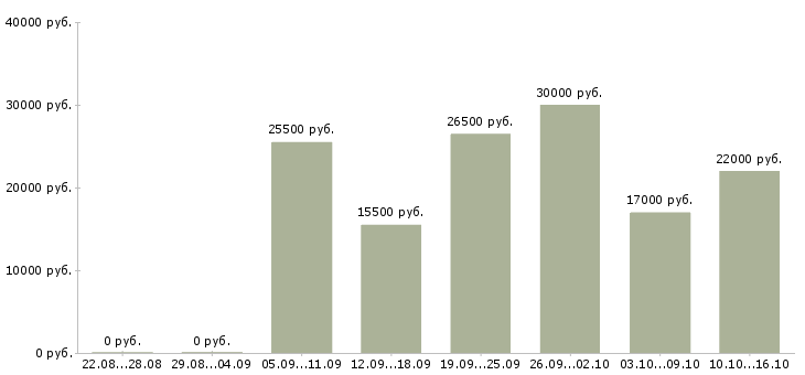 Вакансии администратор центра в Иркутске - Медиана зарплат администратор центра в Иркутске за 2 месяца