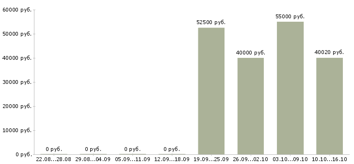 Вакансии администраторы в Зеленограде - Медиана зарплат администраторы в Зеленограде за 2 месяца