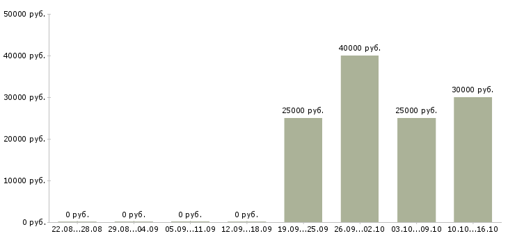 Вакансии аналитик финансовый Нижний новгород - Медиана зарплат аналитик финансовый Нижний новгород за 2 месяца