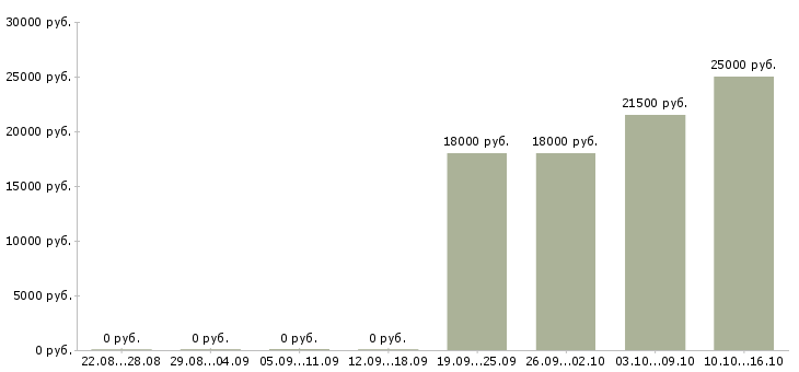Вакансии бухгалтер без опыта работы в Уфе - Медиана зарплат бухгалтер без опыта работы в Уфе за 2 месяца