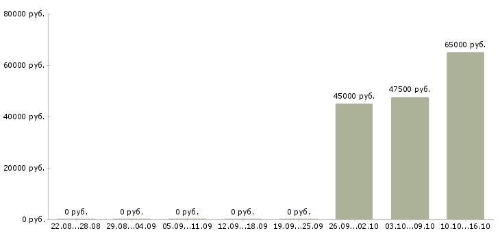 Вакансии вахтой с проживанием Калмыкия - Медиана зарплат вахтой с проживанием Калмыкия за 2 месяца