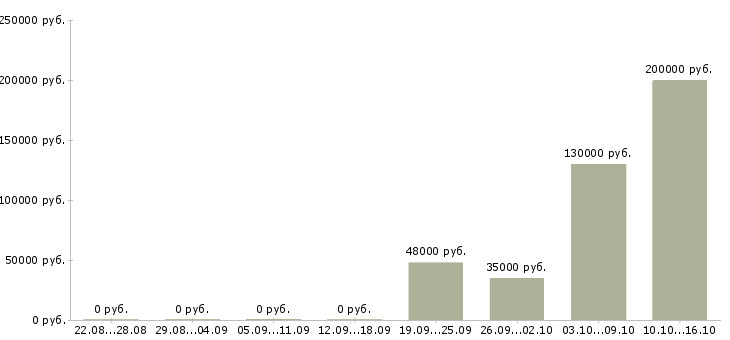 Вакансии ведущий программы в Сочи - Медиана зарплат ведущий программы в Сочи за 2 месяца