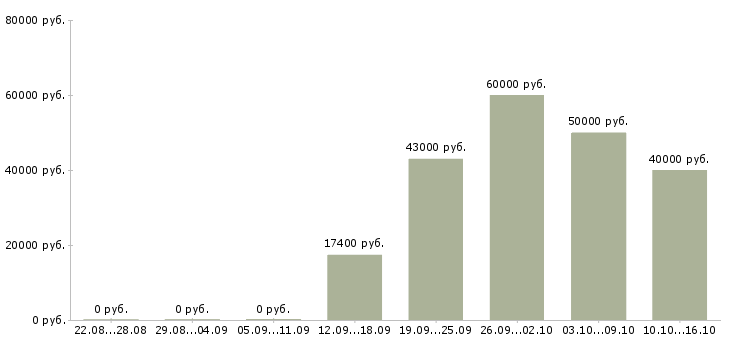 Вакансии водители категории с в Пскове - Медиана зарплат водители категории с в Пскове за 2 месяца