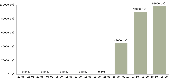 Вакансии водитель вахта Чувашия - Медиана зарплат водитель вахта Чувашия за 2 месяца