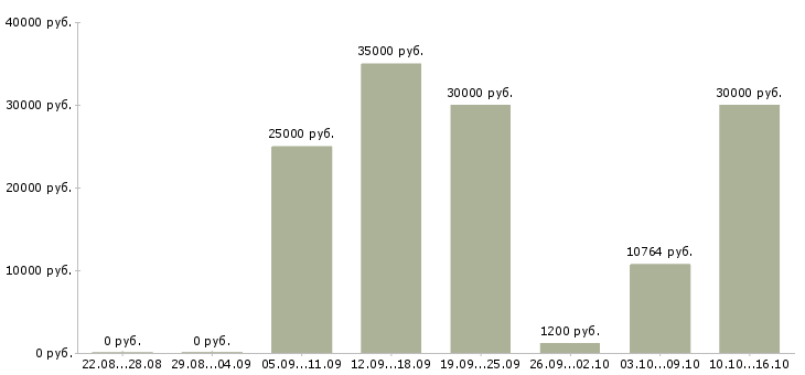 Вакансии водитель газели в Краснодаре - Медиана зарплат водитель газели в Краснодаре за 2 месяца