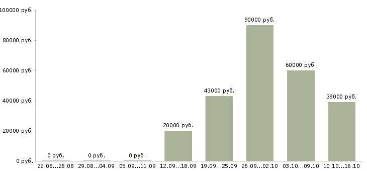 Вакансии водитель категории в и с в Кирове - Медиана зарплат водитель категории в и с в Кирове за 2 месяца