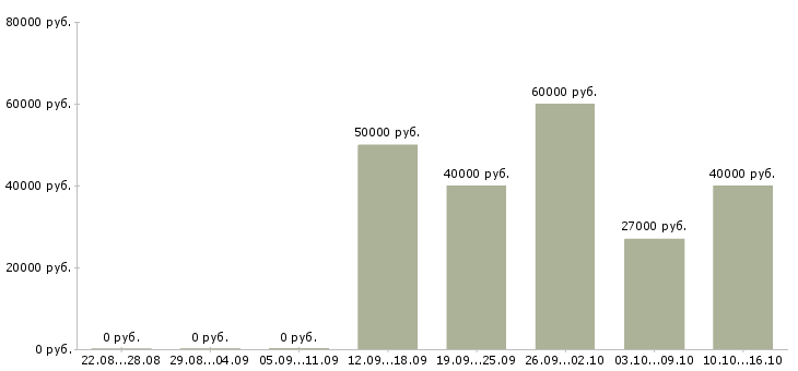 Вакансии водитель категория в с в Ижевске - Медиана зарплат водитель категория в с в Ижевске за 2 месяца