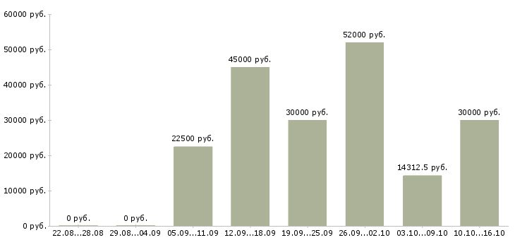 Вакансии водитель с автомобилем в Ижевске - Медиана зарплат водитель с автомобилем в Ижевске за 2 месяца