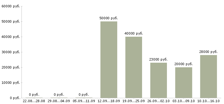 Вакансии водитель с категорией в в Ижевске - Медиана зарплат водитель с категорией в в Ижевске за 2 месяца