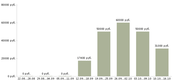 Вакансии водитель с категорией с в Пскове - Медиана зарплат водитель с категорией с в Пскове за 2 месяца