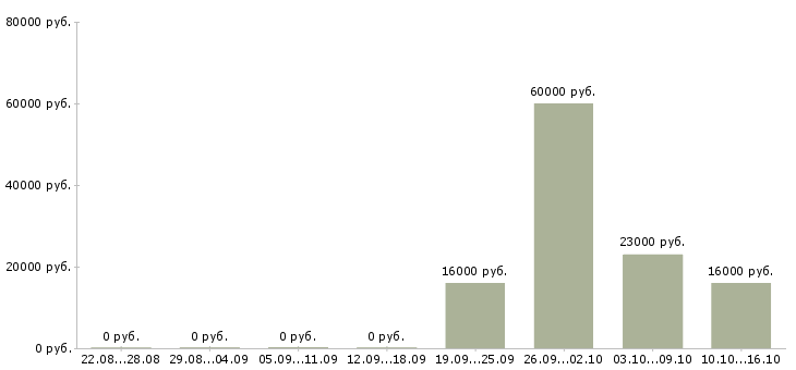 Вакансии грузчик комплектовщик в Солнечногорске - Медиана зарплат грузчик комплектовщик в Солнечногорске за 2 месяца