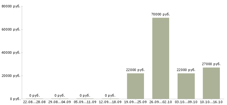 Вакансии директор исполнительный Кабардино-балкария - Медиана зарплат директор исполнительный Кабардино-балкария за 2 месяца