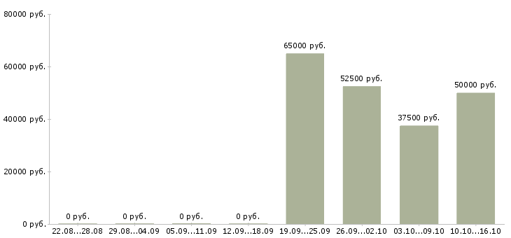 Вакансии директор по производству Ростов-на-дону - Медиана зарплат директор по производству Ростов-на-дону за 2 месяца