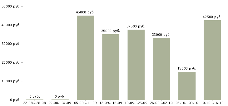 Вакансии директор фонда Санкт-петербург - Медиана зарплат директор фонда Санкт-петербург за 2 месяца