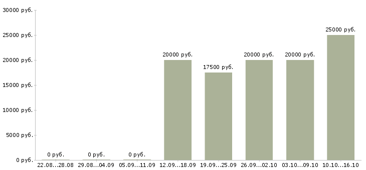 Вакансии для хороших людей в Брянске - Медиана зарплат для хороших людей в Брянске за 2 месяца