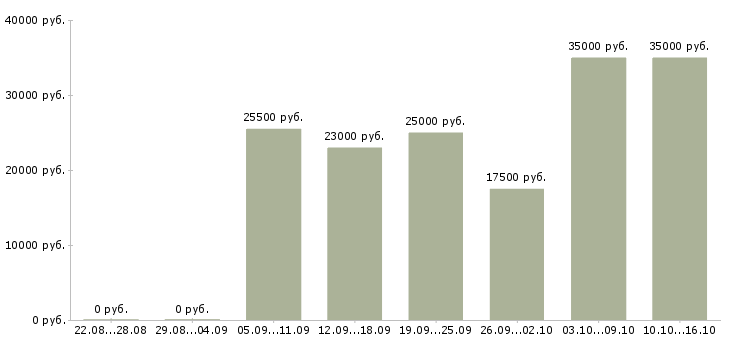 Вакансии дополнительная работа Ингушетия - Медиана зарплат дополнительная работа Ингушетия за 2 месяца