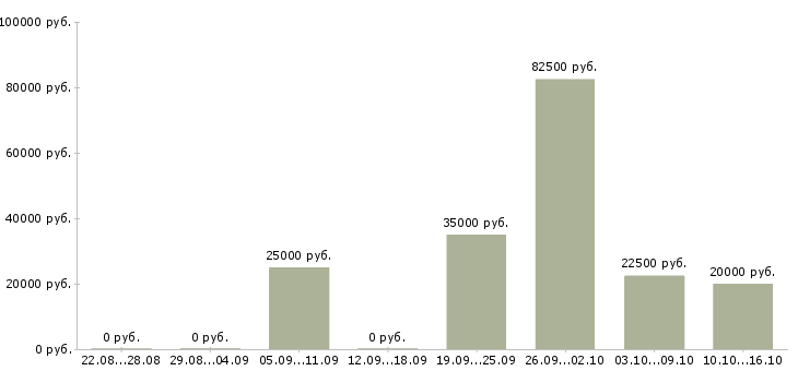 Вакансии зарабатывайте с нами Набережные челны - Медиана зарплат зарабатывайте с нами Набережные челны за 2 месяца