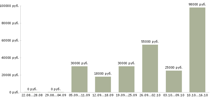 Вакансии и подработка в Сыктывкаре - Медиана зарплат и подработка в Сыктывкаре за 2 месяца