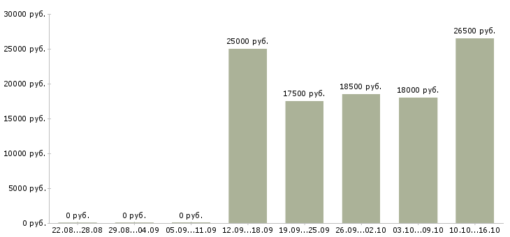 Вакансии интернет менеджер Тыва - Медиана зарплат интернет менеджер Тыва за 2 месяца