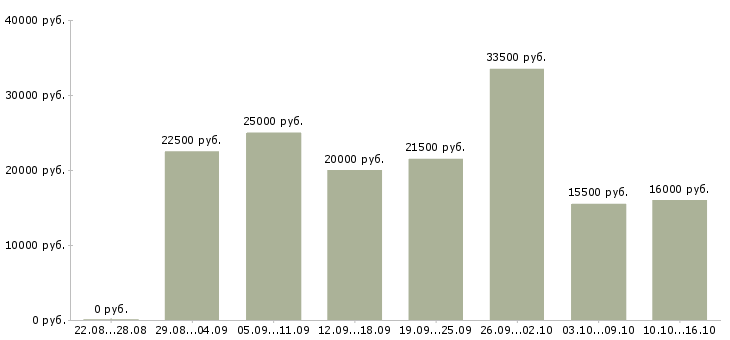 Вакансии интернет оператор в Пензе - Медиана зарплат интернет оператор в Пензе за 2 месяца