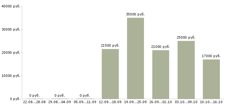 Вакансии интернет подработка Карелия - Медиана зарплат интернет подработка Карелия за 2 месяца