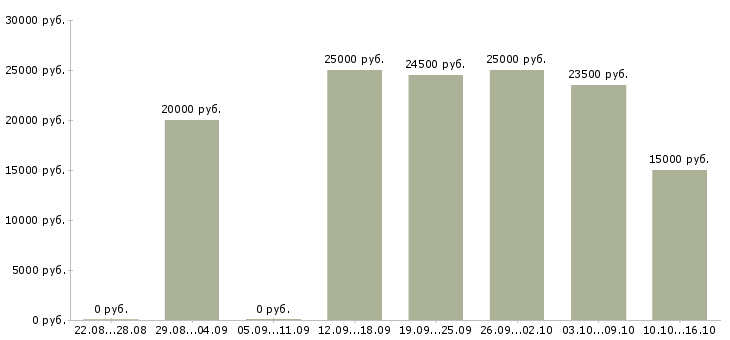 Вакансии информационные услуги в Пскове - Медиана зарплат информационные услуги в Пскове за 2 месяца