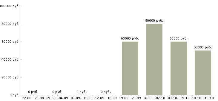Вакансии ищу партнёров в Москве - Медиана зарплат ищу партнёров в Москве за 2 месяца