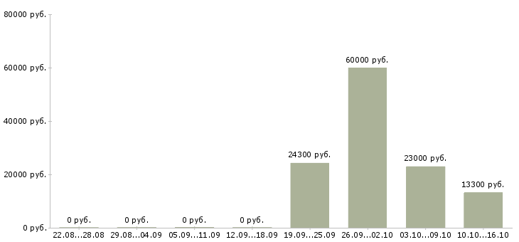 Вакансии кассир в магазины Карелия - Медиана зарплат кассир в магазины Карелия за 2 месяца