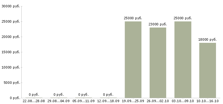 Вакансии комплектовщик грузчик в Солнечногорске - Медиана зарплат комплектовщик грузчик в Солнечногорске за 2 месяца