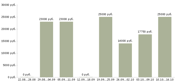 Вакансии консультант магазина в Вологде - Медиана зарплат консультант магазина в Вологде за 2 месяца
