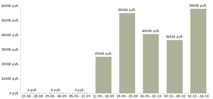 Вакансии косметик в Иваново - Медиана зарплат косметик в Иваново за 2 месяца