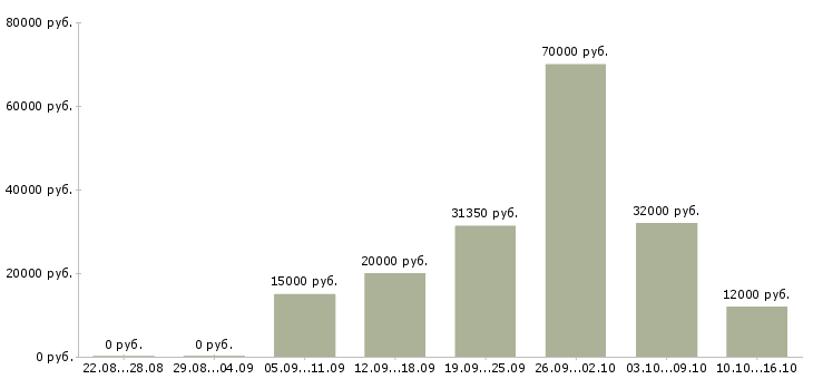 Вакансии логистик в Кирове - Медиана зарплат логистик в Кирове за 2 месяца