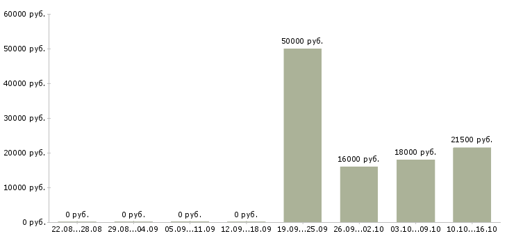 Вакансии менеджер без опыта в Дзержинске - Медиана зарплат менеджер без опыта в Дзержинске за 2 месяца