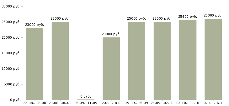 Вакансии менеджер в онлайн в Ставрополе - Медиана зарплат менеджер в онлайн в Ставрополе за 2 месяца