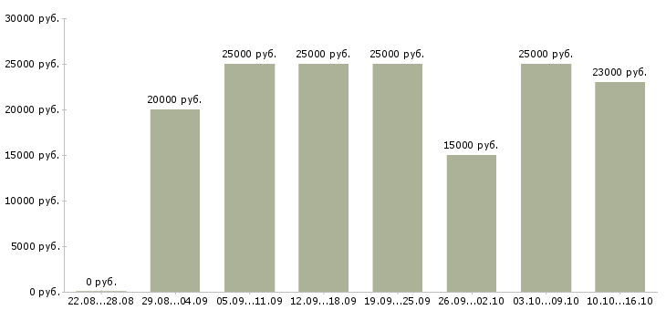 Вакансии менеджер интернет магазина в Ульяновске - Медиана зарплат менеджер интернет магазина в Ульяновске за 2 месяца