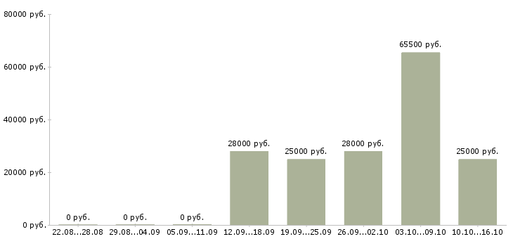 Вакансии менеджер по проектам Улан-удэ - Медиана зарплат менеджер по проектам Улан-удэ за 2 месяца