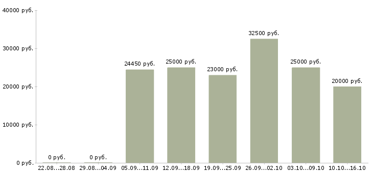 Вакансии менеджеры по подбору персонала в Пензе - Медиана зарплат менеджеры по подбору персонала в Пензе за 2 месяца