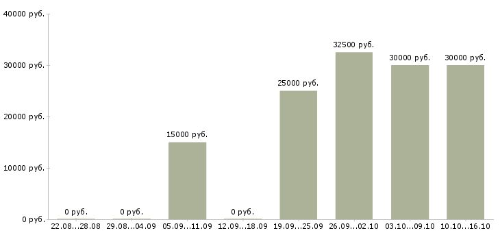 Вакансии механик по ремонту в Екатеринбурге - Медиана зарплат механик по ремонту в Екатеринбурге за 2 месяца