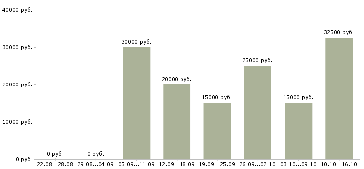 Вакансии на дому на компьютере в Бийске - Медиана зарплат на дому на компьютере в Бийске за 2 месяца
