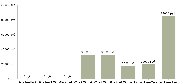 Вакансии наставник в Калуге - Медиана зарплат наставник в Калуге за 2 месяца