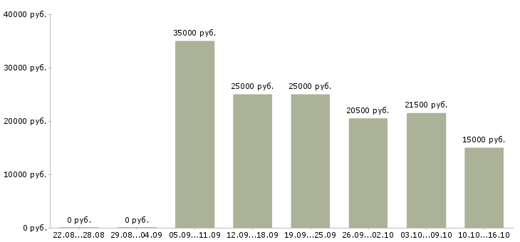 Вакансии онлайн менеджер в Липецке - Медиана зарплат онлайн менеджер в Липецке за 2 месяца