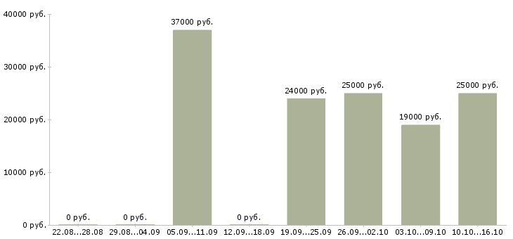 Вакансии оператор без опыта в Кургане - Медиана зарплат оператор без опыта в Кургане за 2 месяца