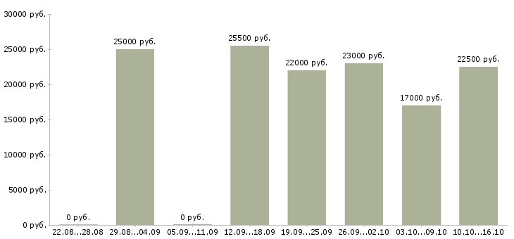 Вакансии оператор на дому в Астрахани - Медиана зарплат оператор на дому в Астрахани за 2 месяца